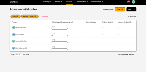 Abwesenheitskonten in Craftboxx: Urlaubstage im Verhältnis zum Urlaubsanspruch, Krankheitstage und sonstige Abwesenheiten je Mitarbeiter.